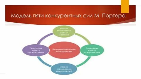 Модель анализа пяти конкурентных сил портера