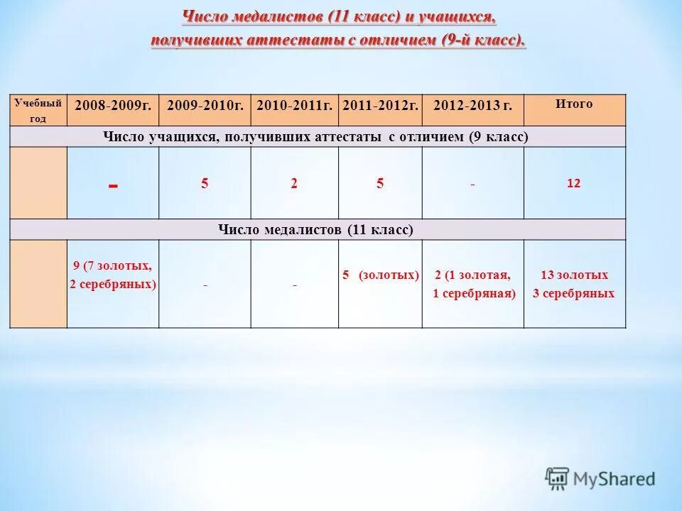 Мониторинг для медалистов 11 класс. Мониторинг для медалистов 11 класс. Мониторинг для медалистов 11 класс. Средни йбал на четверкку. Золотые медалисты.