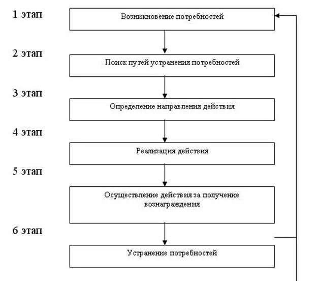 Техники формирования потребностей. Этапы процесса мотивации. Последовательность этапов процесса мотивации. Фазы мотивационного процесса. Назовите этапы процесса мотивации.