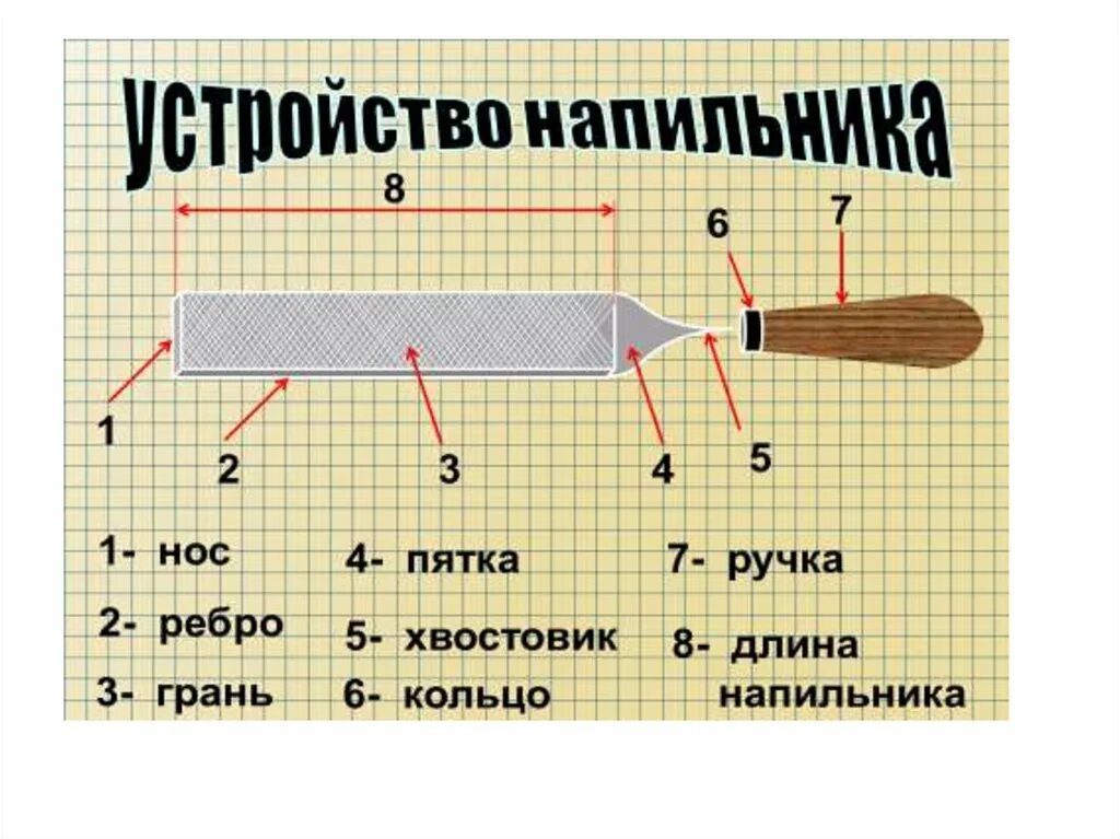 На чертеже изображен напильник с ручкой. Опиливание заготовок из металла и пластмассы. опиливание металла слесарное дело кратко. опиливание металлических заготовок. опиливание металла напильником.