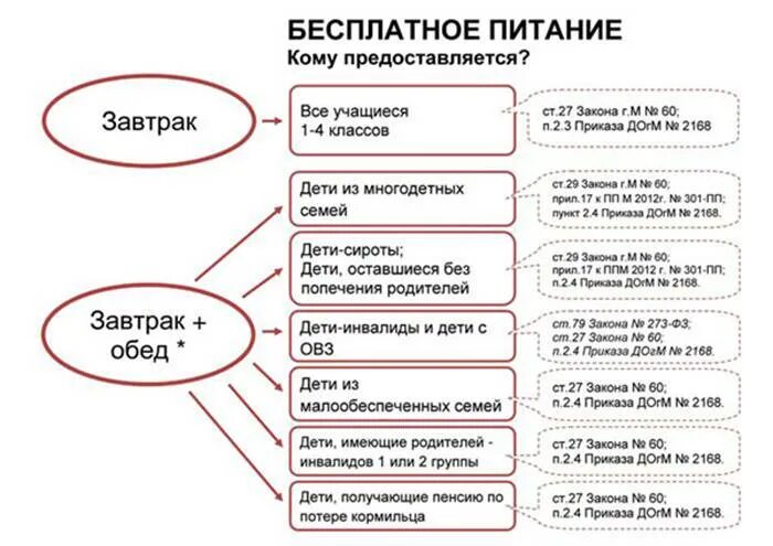 Какие документы нужно для бесплатного питания