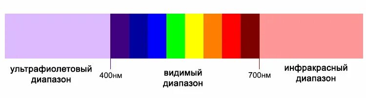 Видимый спектр инфракрасный и ультрафиолетовый. Ультрафиолетовый и инфракрасный спектры. Инфракрасный цвет. Инфракрасный диапазон спектра. Инфракрасный спектр диапазон в нанометрах.