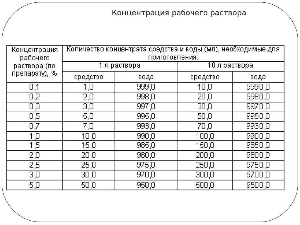 Таблица концентрации рабочих растворов дезинфицирующих средств. Приготовление растворов дезсредств таблица. Таблица раствора дезинфицирующего средства. Таблица разведения дезинфицирующих средств. Развести с водой в соотношении