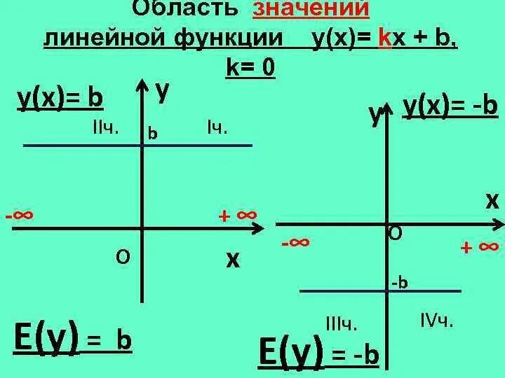 Повторение по теме Числовые функции Свойства функции 10