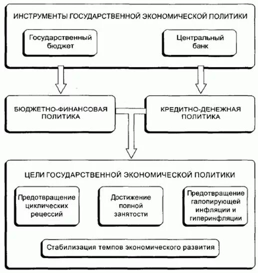 Инструменты государственной экономической политики таблица. Инструменты государственной экономической политики примеры. Инструменты гос эконом политики. Инструменты государственной экономической политики примеры влияние.