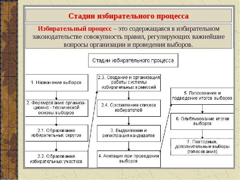 Стадии избирательного процесса. Этапы избирательного процесса в российской федерации. порядке стадии проведения избирательного процесса. стадии избирательного права в рф. порядок проведения голосования схема.