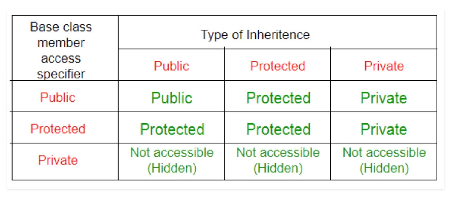 Public private protected. Наследование public private protected c++. Public private protected c++ при наследовании. Таблица наследования с++. Модификаторы наследования c++.