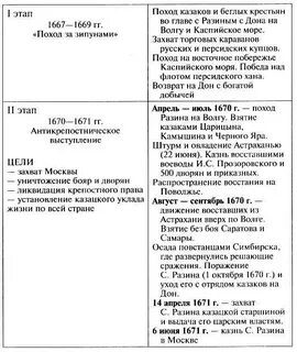 Восстание степана таблица