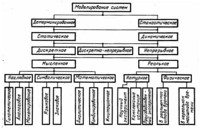 Виды моделирования процессов. Виды моделирования. виды моделирования систем. классификация моделей и виды моделирования. классификация видов моделирования систем таблица.