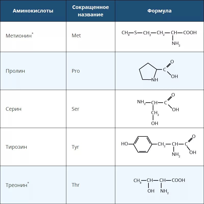 Какие функциональные группы аминокислот. Аминокислоты линейные формулы. Сокращенная формула аминокислот. Аминокислоты 20 основных формулы. 20 Аминокислот формулы и названия.