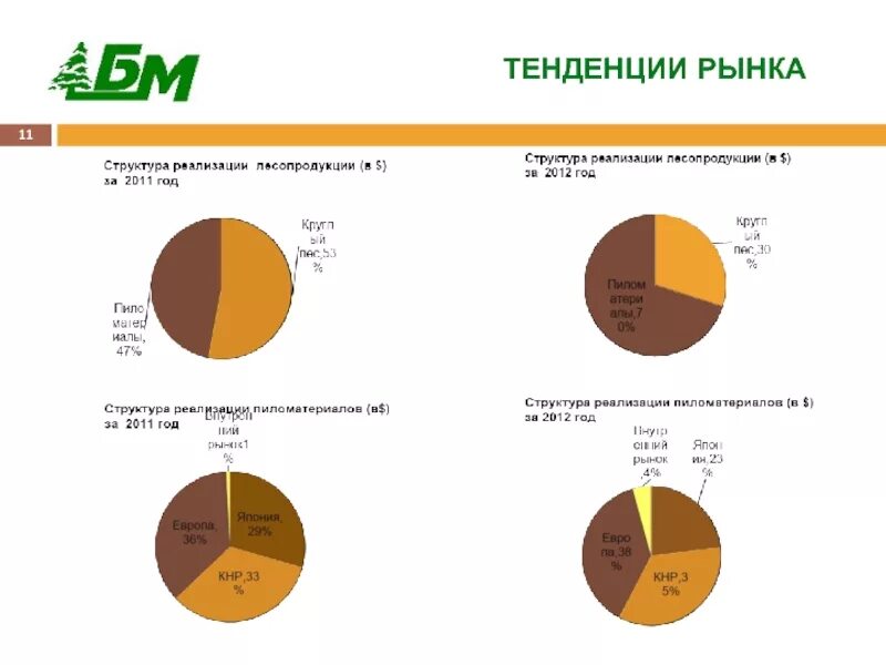Структура рынка представляет собой. Тенденции рынка. структура рынка картинки. тренды рынка для презентации. структура рынка пав.