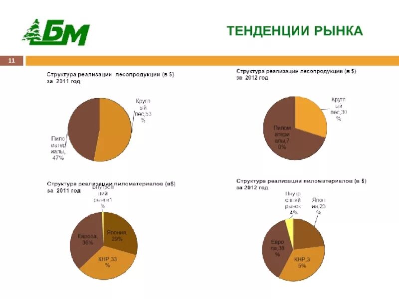 Оценка тенденций рынка. Тенденции рынка. Структура рынка картинки. Основные тенденции рынка строительных материалов. Тренды рынка презентация.