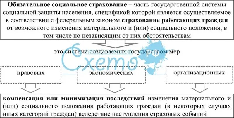 Меры социального страхования. Система обязательного социального страхования. Система государственного социального страхования в РФ.. Обязательное государственное социальное страхование. Обязательное социальное страхование схема.