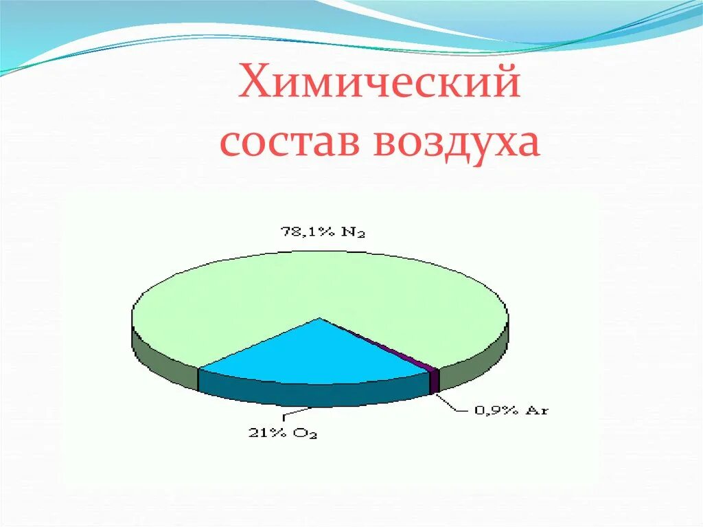 Главное составляющее воздуха. Состав воздуха атмосферы. Химический состав атмосферного воздуха. Состав атмосферы земли диаграмма. Строение воздуха в химии.