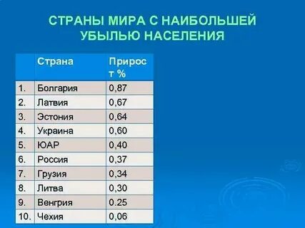 Страны с самым высоким естественным приростом