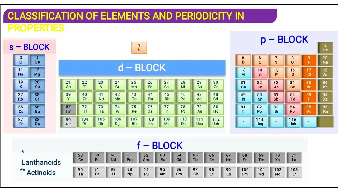 S P D F блоки. D-Block elements. Элемент. Блок s-элементов, блок p-элементов. P elements