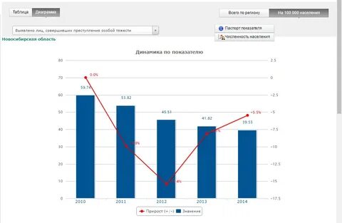 Новосибирская область статистика