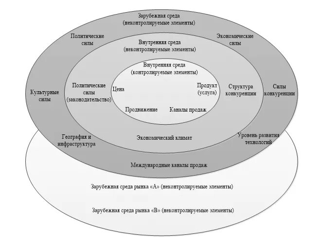 Развитие бизнес среды. Внутренняя и внешняя среда гостиничного предприятия. Элементы среды международного бизнеса. Внутренняя среда гостиничного предприятия. Информационные технологии в гостиничном бизнесе.