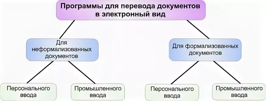 Виды электронных переводов