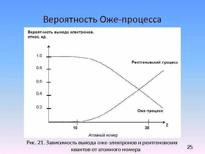 Зависимость выхода от времени