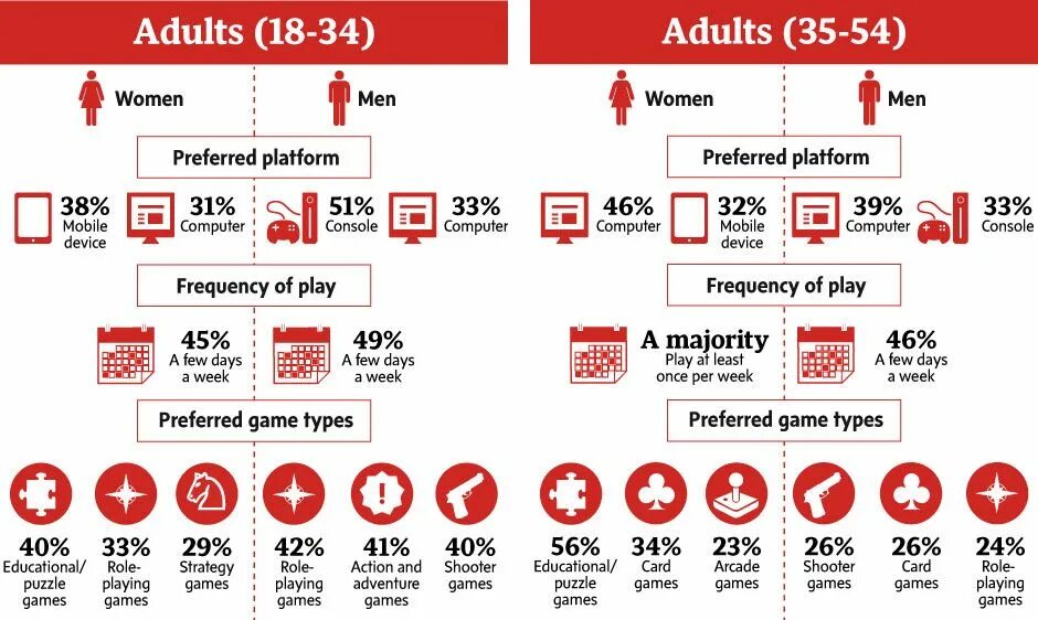 Kinds of games are. Games Statistic. Kinds of Computer games. Gaming industry. Types of videogames.