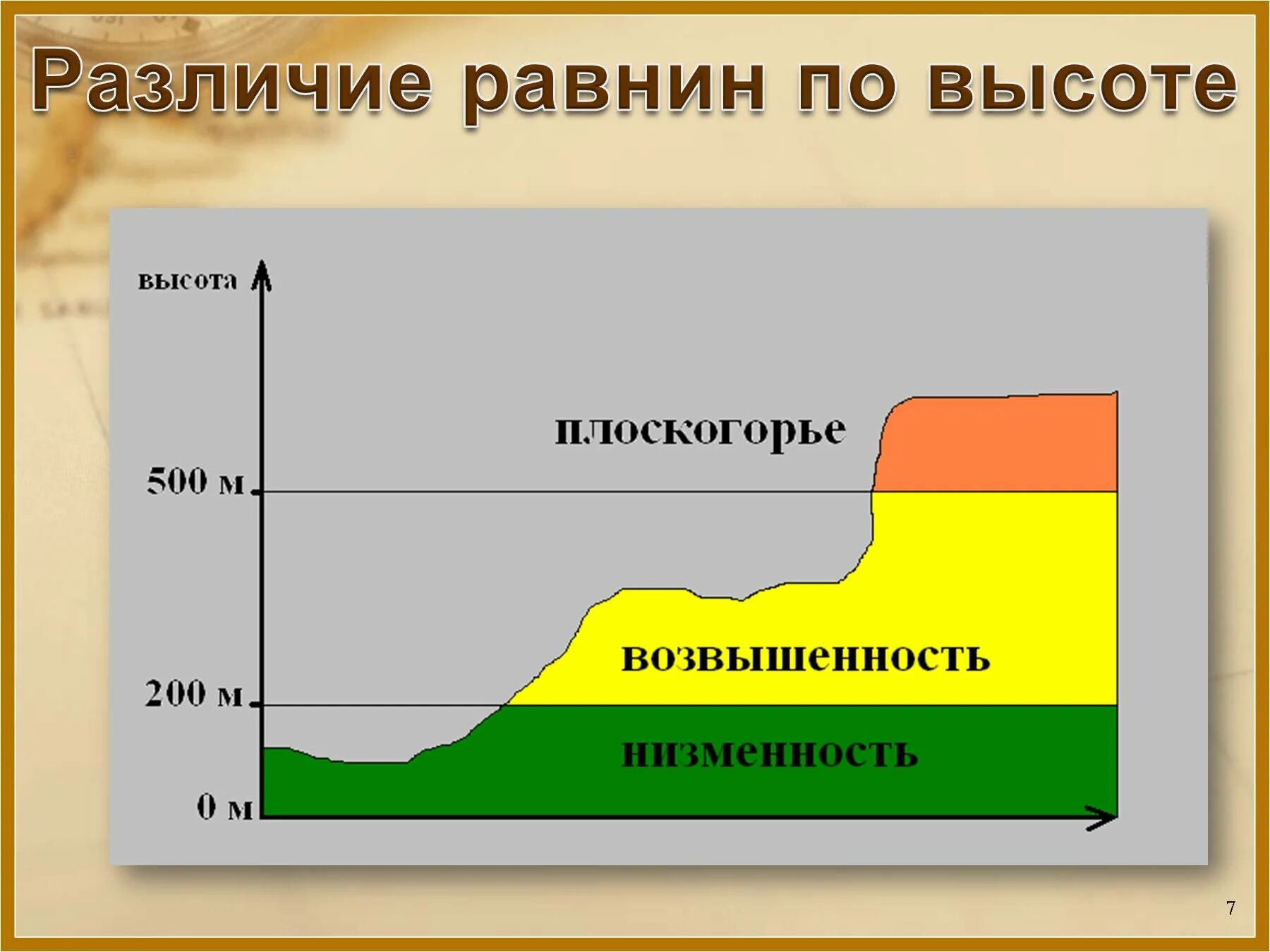 Определить разницу высот. Различие равнин по высоте. Типы равнин по высоте. Схема равнины по высоте. Низменности возвышенности Плоскогорья.