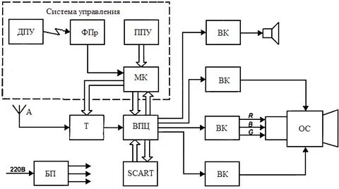Структурная схема телевизора