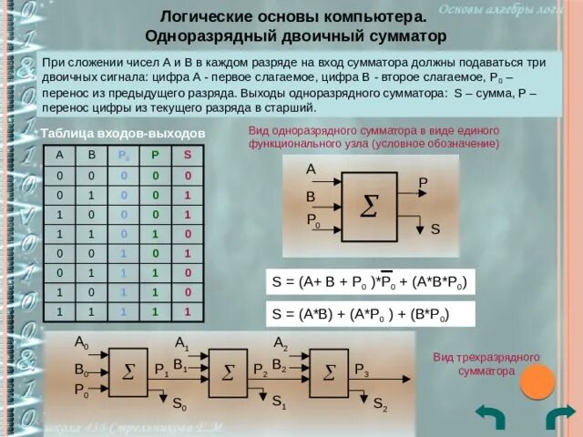 Сумматор чисел. Одноразрядный суммирующий счетчик. одноразрядный двоичный сумматор. одноразрядного полного двоичного сумматора. одноразрядный бинарный сумматор.