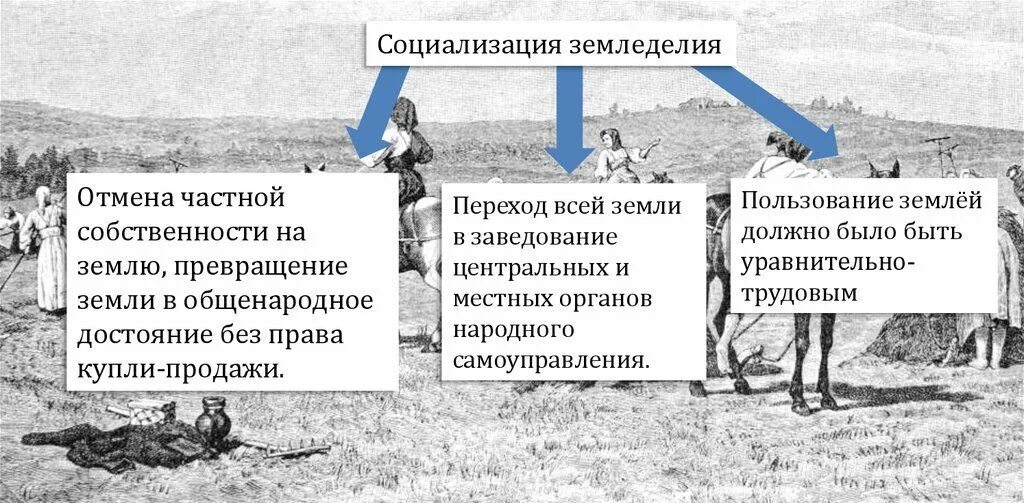 Социализация земли. Отмена частной собственности на землю. Социализация земли 1918. Закон о социализации земли суть.