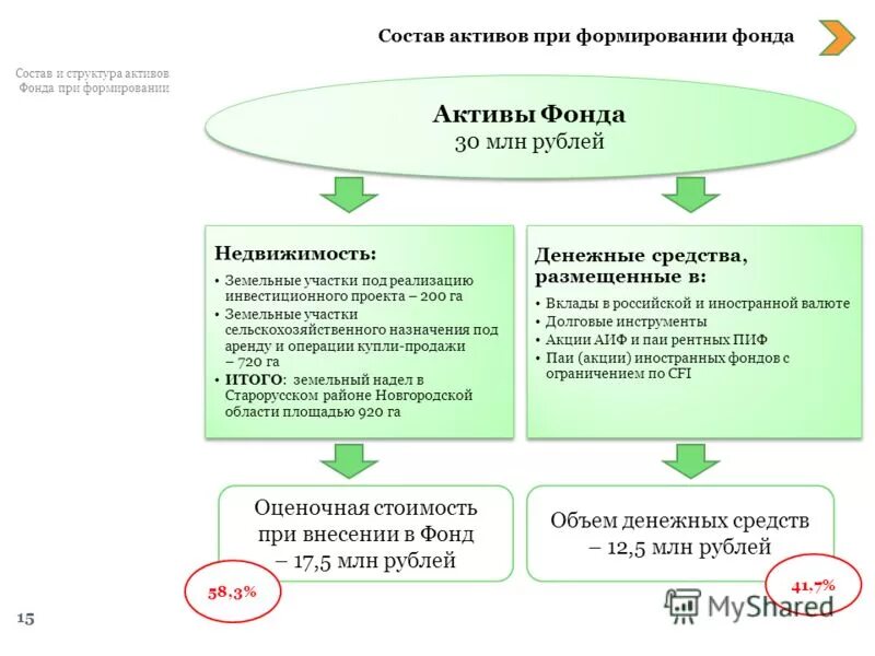 Группировка источников формирования активов организации. Классификация источников формирования активов организации. Формирование активов предприятия. Как сформировать активы. Собственные финансовые средства предприятия схема.