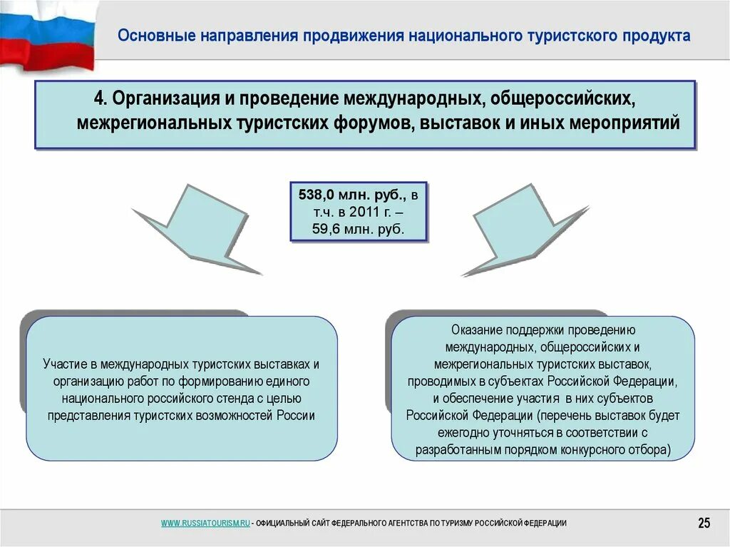 Направления продвижения продукта. Направления продвижения. Стратегия развития туризма в РФ. Организация продвижения турпродукта.