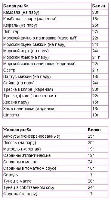 Содержание белка в рыбе на 100 грамм. Количество белка в рыбе на 100 грамм. Содержание белков в рыбе таблица. В какой рыбе больше белка таблица. Белковая рыба