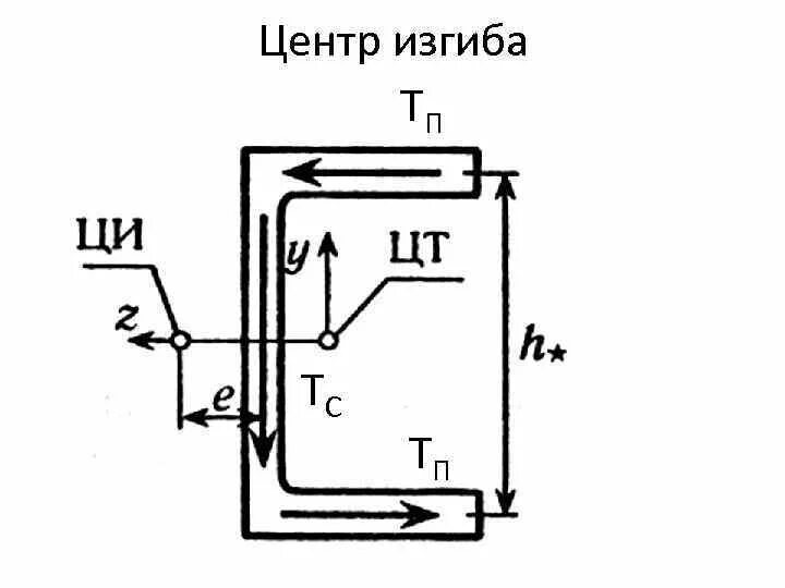 Центр изгиба сопромат. Центр изгиба балки. Центр изгиба швеллера. Центр изгиба швеллера как найти.