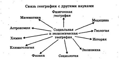 Какие науки социально экономической географии
