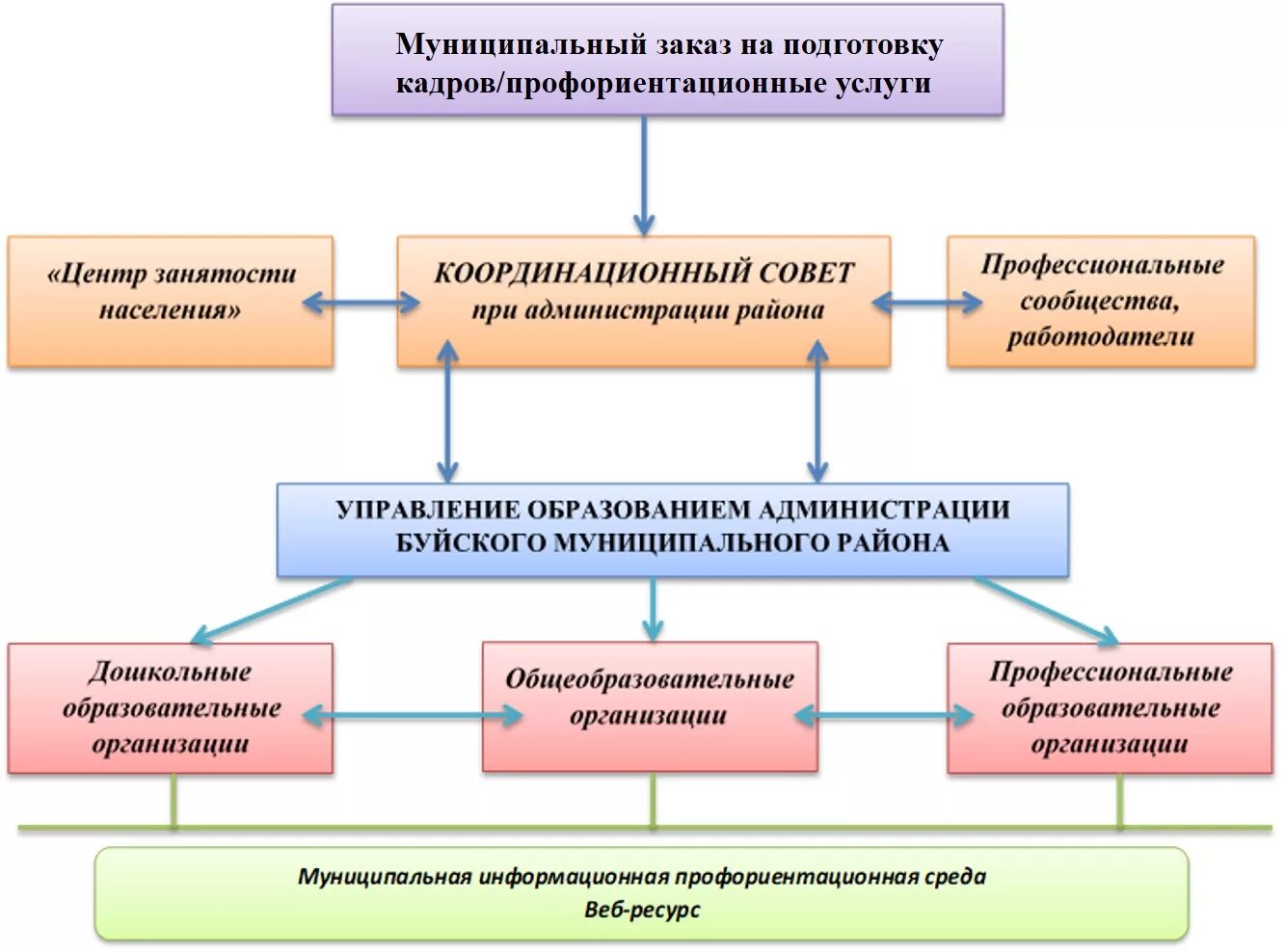 Профориентационная работа образовательной организации. Схема профориентации в вузе. Модель работы профориентации. Модель по профориентации. Макет профориентации.