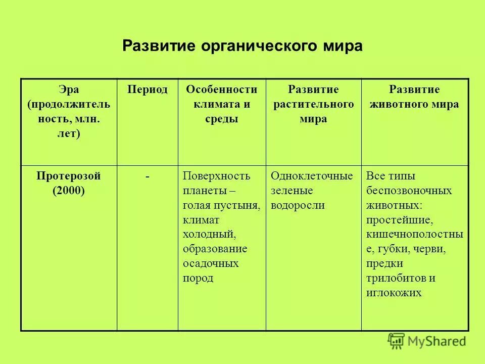 Таблица по биологии 9 класс развитие жизни на земле эры периоды. Климат мезозойской эры таблица. Периоды палеозойской эры таблица растительный и животный. Эра период климат. Геохронологическая таблица развития земли.