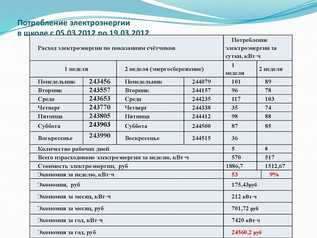 Норма расходных материалов. Таблица для учета расхода электроэнергии в квартире. Расчет среднего потребления электроэнергии бытовыми приборами. Таблица потребления электроэнергии бытовыми приборами для расчета. Как посчитать расход электроэнергии по счетчику.