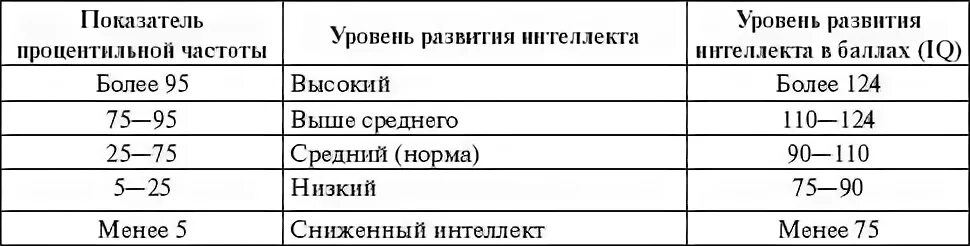 Средний показатель IQ У детей 7 лет. IQ показатели нормы у детей. Норма показателя IQ для ребёнка 7 лет. Показатели IQ теста шкала по возрасту таблица.