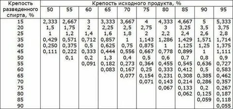 Таблица разбавления спирта по градусам