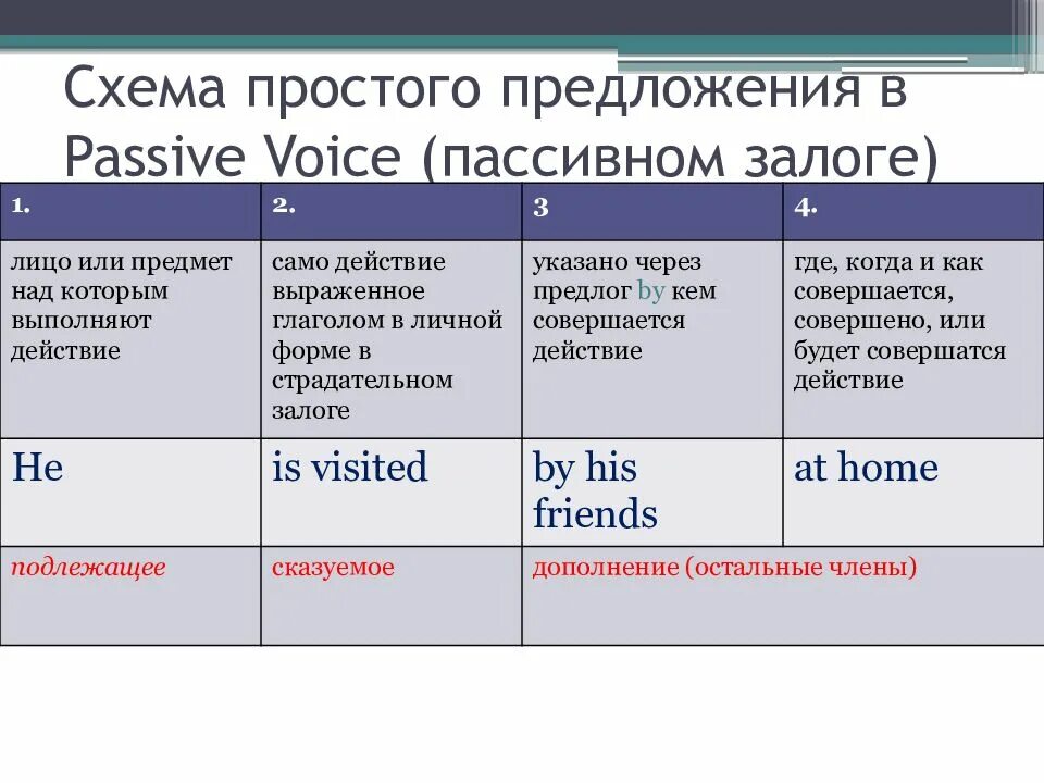 Предложения обычные простые. Предложения в пассивном залоге. Предложения в страдательном залоге. Предложения со страдательным пассивным залогом. Предложения в страдательном залоге схема.