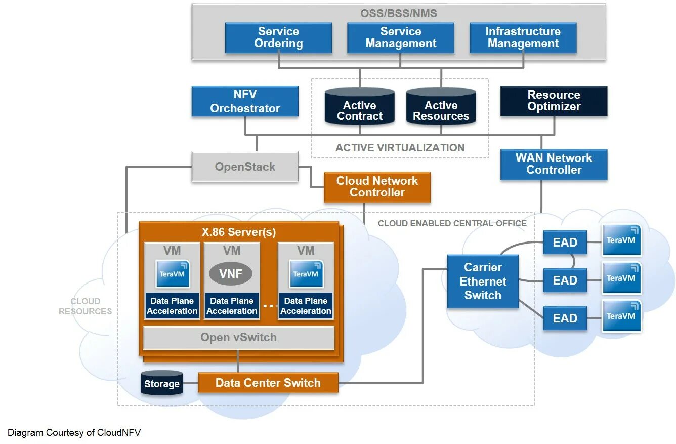 Оркестратор данных. Sdn сети. Виртуализация сетевых функций. Sdn технология. Архитектура network functions virtualization nfv.