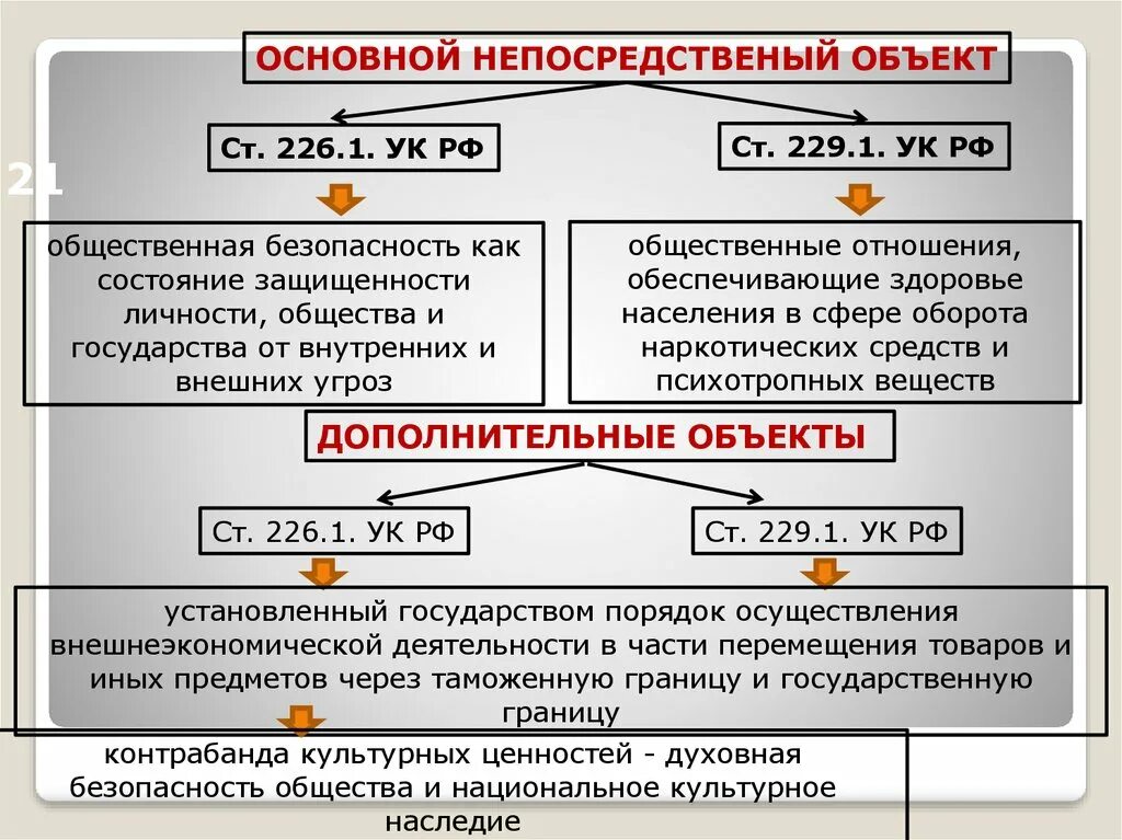 Ст 226.1 УК РФ. 226.1 УК РФ объект. 226 Статья уголовного. Ст 229.1 УК РФ. Сравнение ук рф