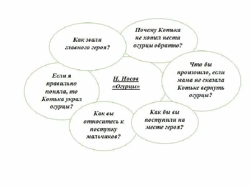 Упражнения на уроках литературе. Ромашка блума на уроках литературы в начальной школе. ромашка блума примеры в начальной школе. технология развития критического мышления ромашка блума. приём ромашка блума на уроках литературы.