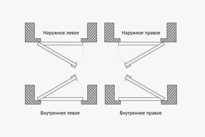 Открыть внутренний 3. Внутреннее открывание входной двери схема. Тип открывания входных дверей схема. Дверь внутреннего открывания металлические входные схема. Схема открывания металлических дверей.