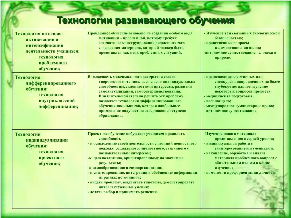 Развивающие технологии на уроках технологии. Технологии развивающего обучения примеры. Технологии проблемного и развивающего обучения. Сильные стороны развивающего обучения. Технология развивающего обучения в России статистика.