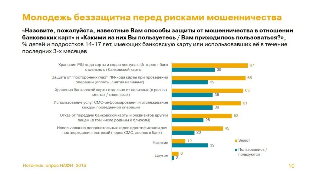 НАФИ финансовая грамотность. Виды интернет мошенничества финансовая грамотность. Статистика финансовой грамотности в России. Уровни финансовой грамотности. Нафи аналитический