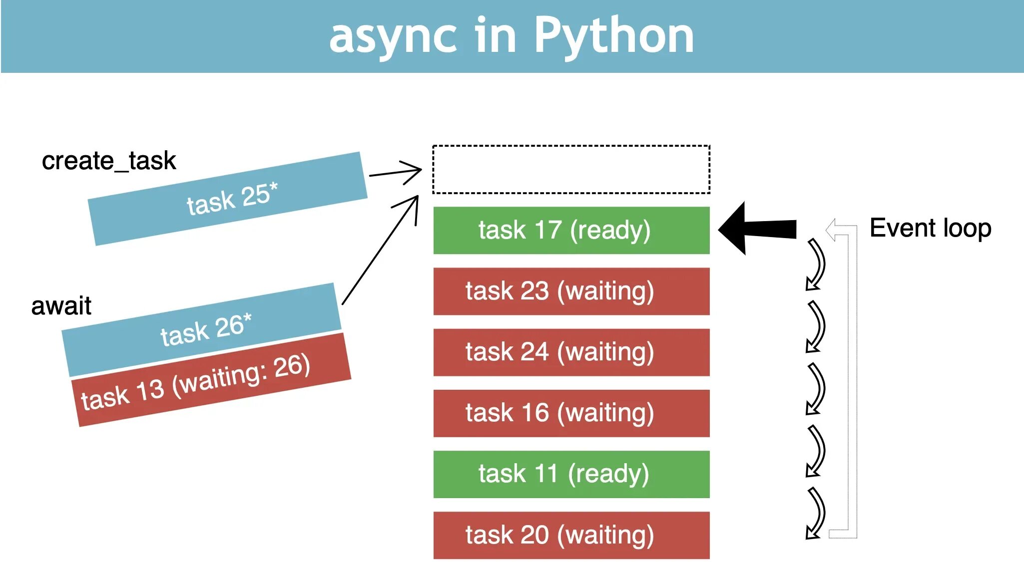 Корутины Python. Python async tasks. Библиотека asyncio Python. Python async примеры.