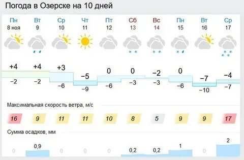 Погода рп5 озерск на неделю