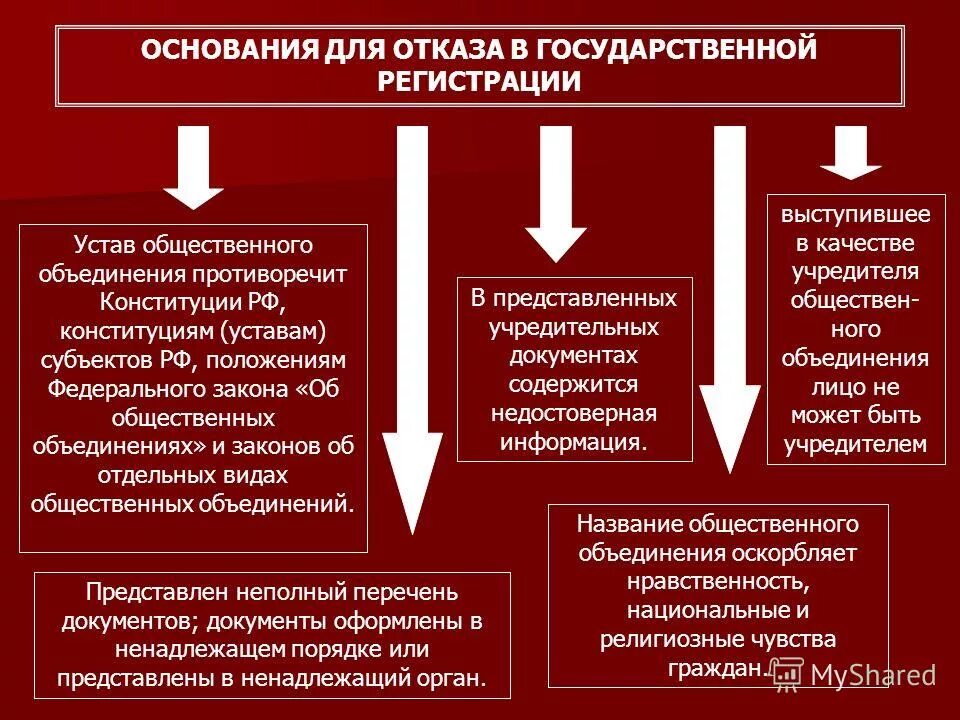 государственная регистрация религиозных общественных объединений