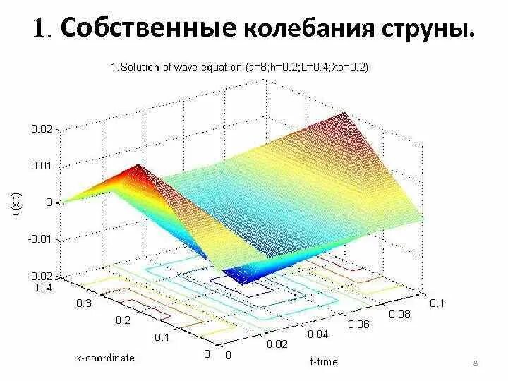 Частота колебаний струны формула. Скорость колебаний точек струны?. Поперечные колебания струны. Внешние внутренние колебания струны. Постановка краевых задач для уравнения колебаний струны.